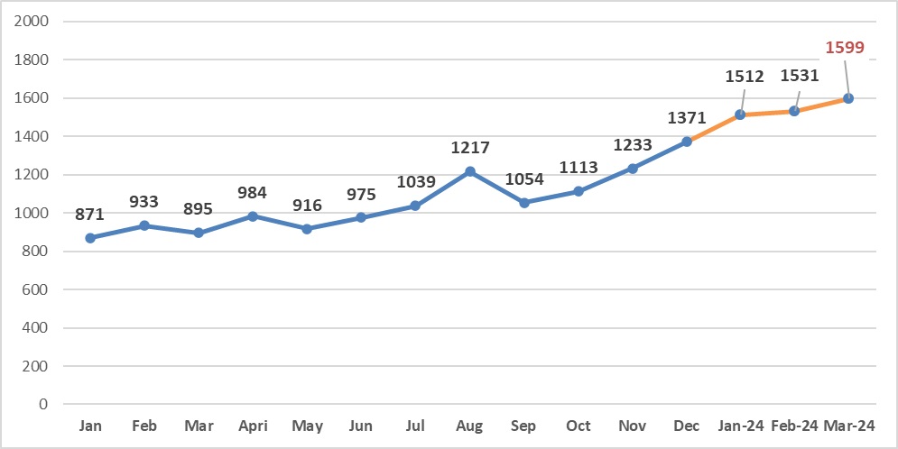 Quarter I Number Of International Visitor Arrivals To Vietnam