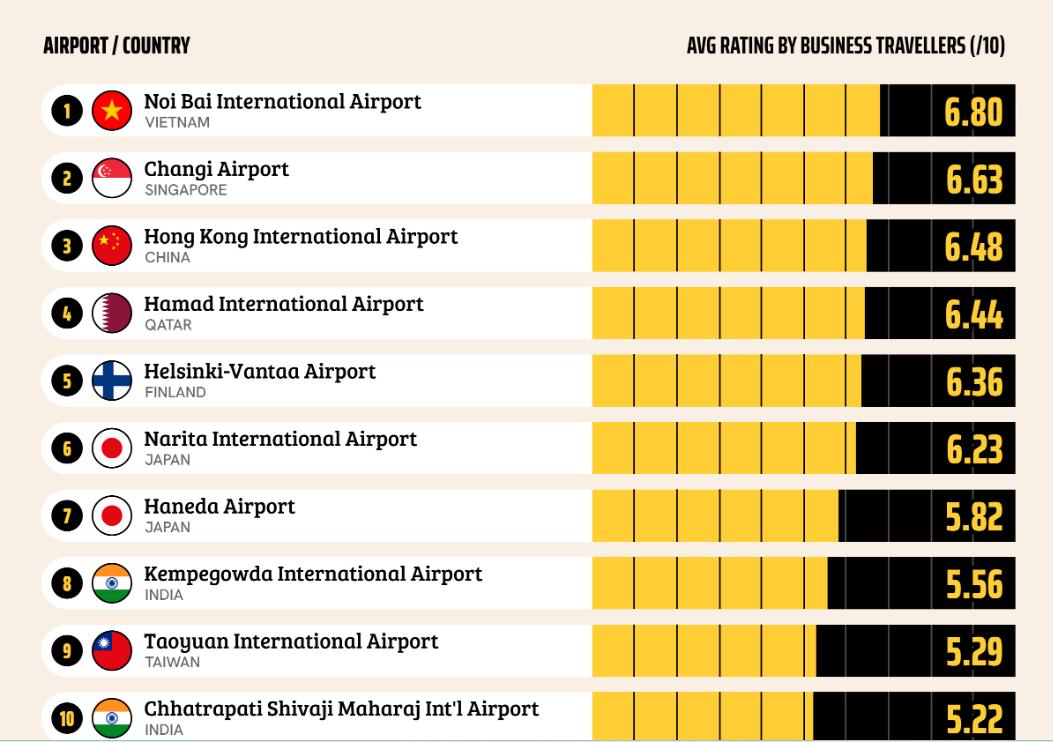 Noi Bai International Airport In Hanoi Surpasses Changi On List Of Best 