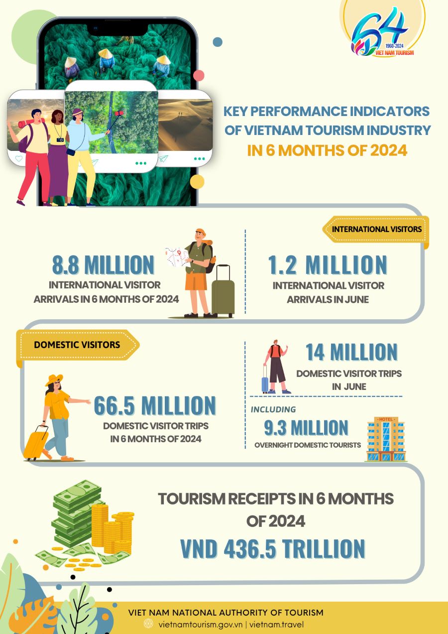 [Infographic] Key performance indicators of Vietnam tourism in 6 months