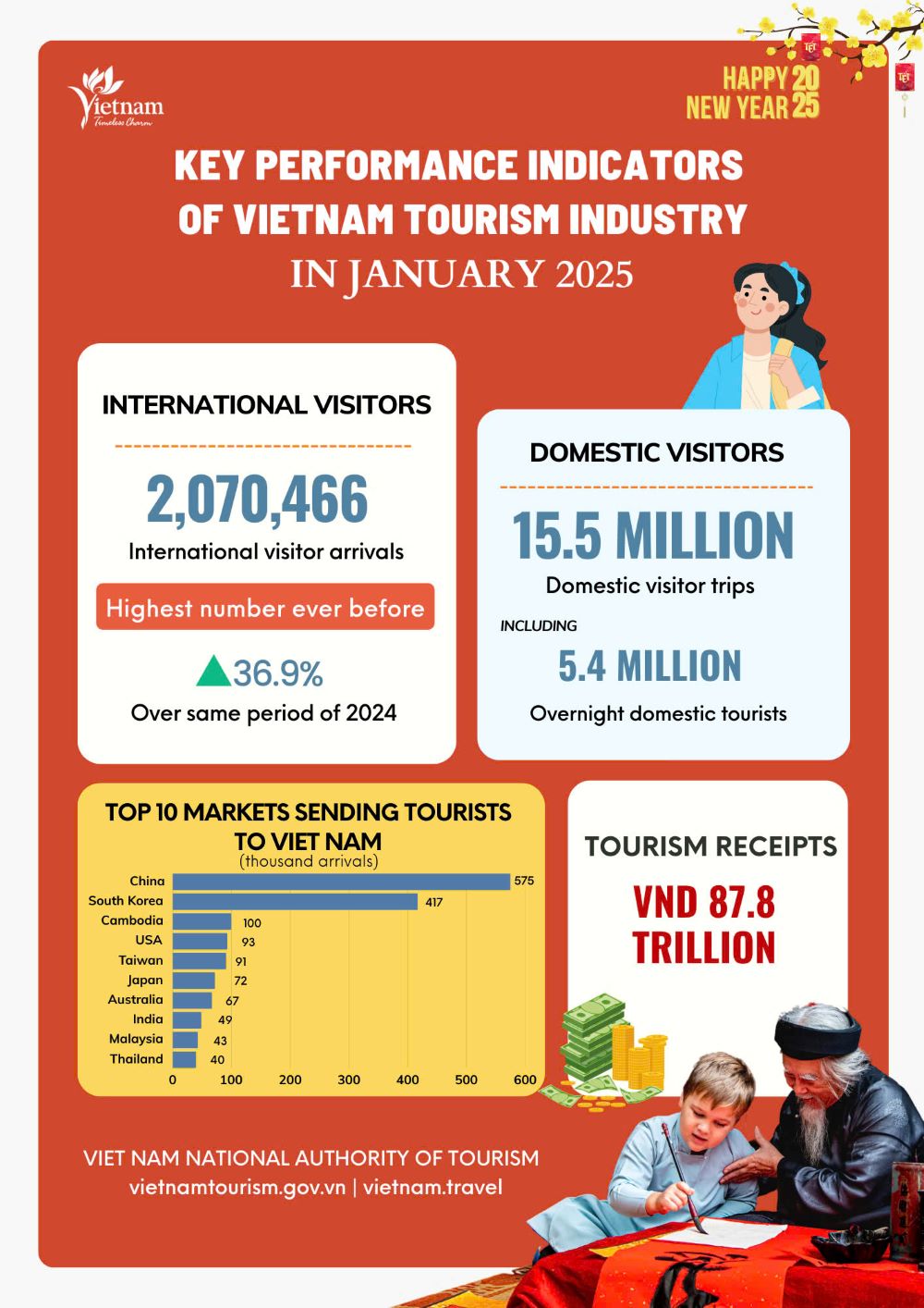 Infographic Key Performance Indicators Of Viet Nam Tourism In January 2025 Viet Nam National