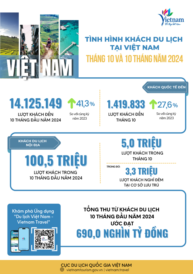 [Infographic] Tình hình khách du lịch tháng 10 và 10 tháng đầu năm 2024