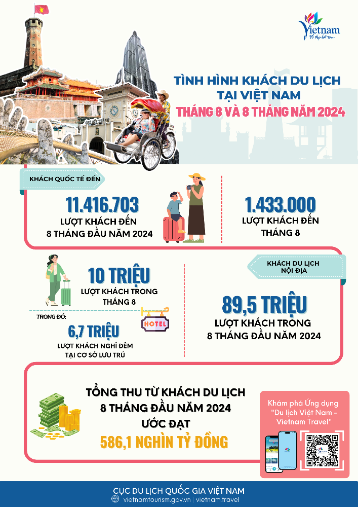 [Infographic] Tình hình khách du lịch tháng 8 và 8 tháng đầu năm 2024