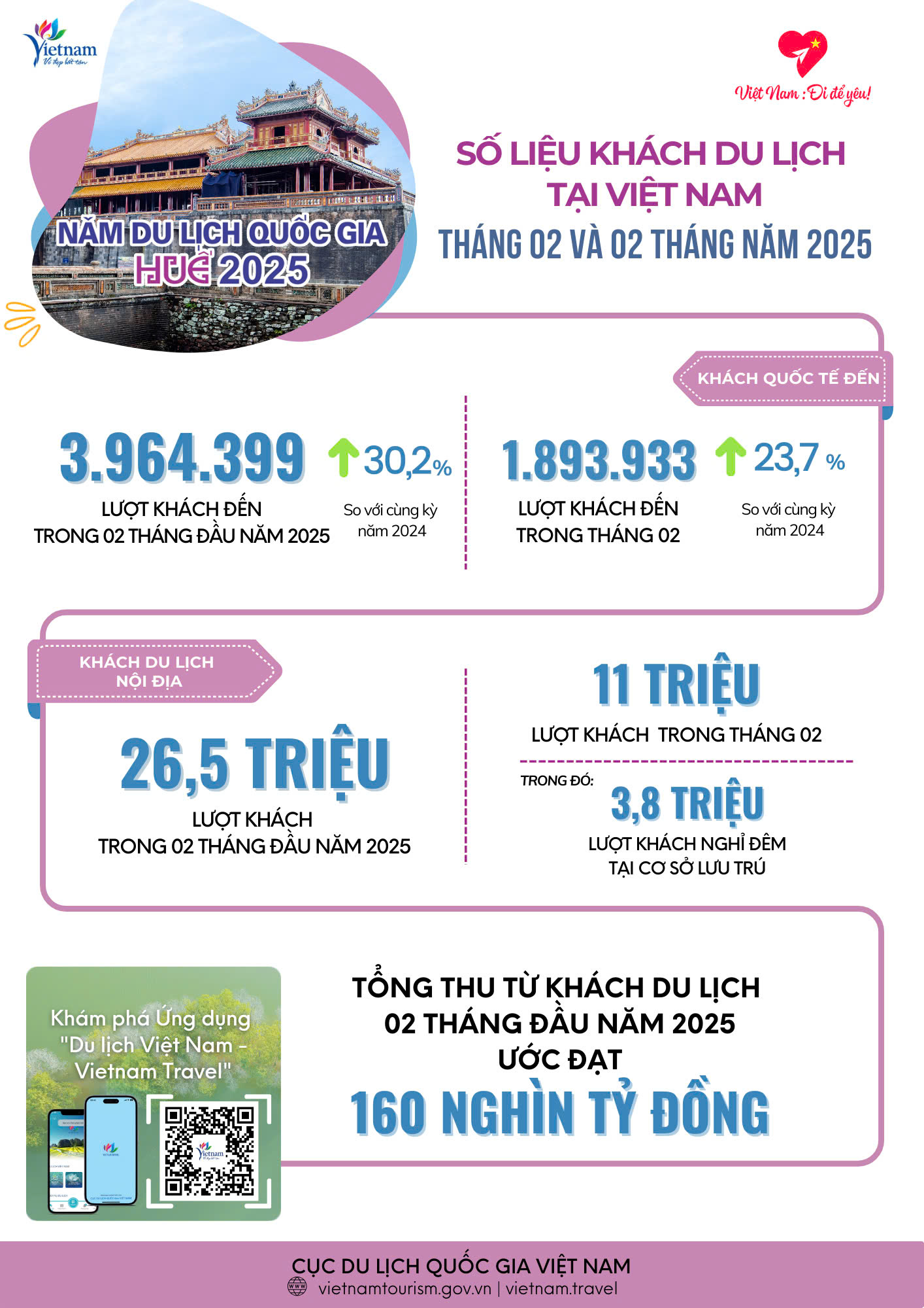 [Infographic] Tình hình khách du lịch tháng 2 và 2 tháng đầu năm 2025