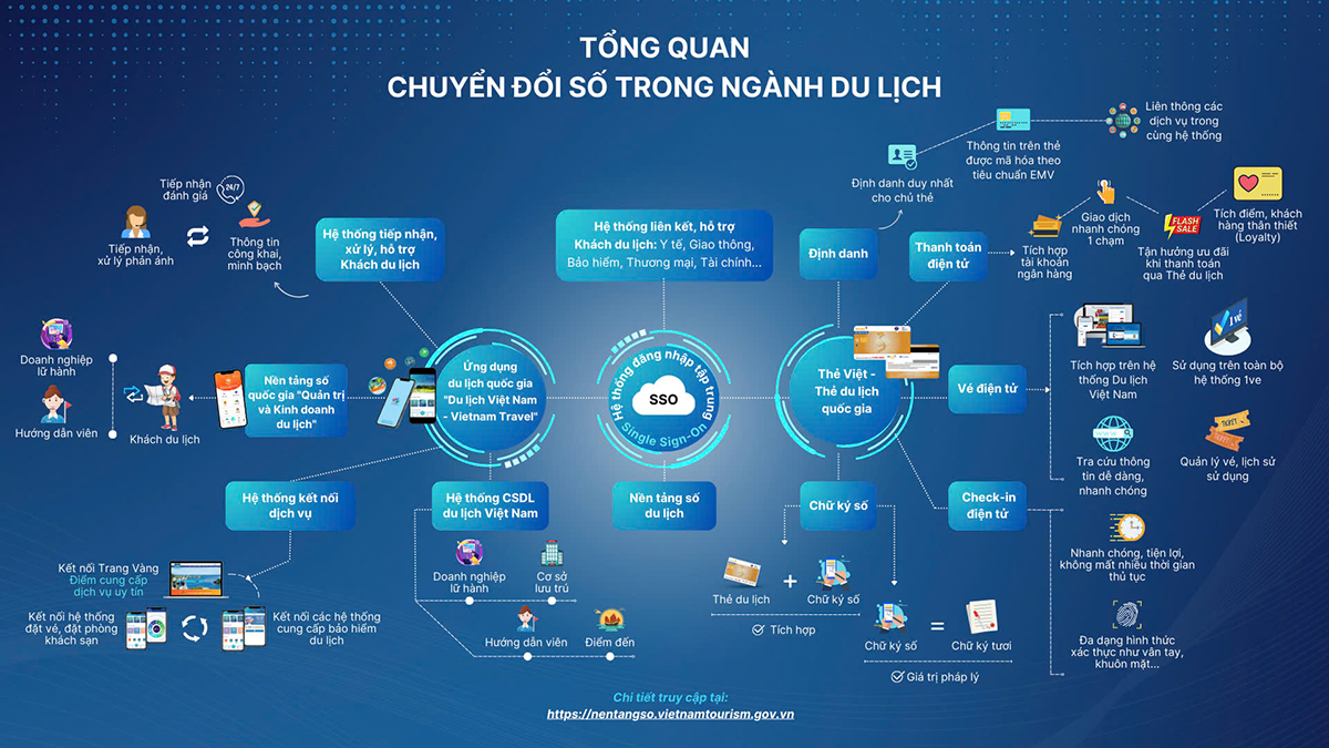 Bộ VHTTDL ban hành Chương trình đẩy mạnh chuyển đổi số du lịch thông minh trong lĩnh vực du lịch