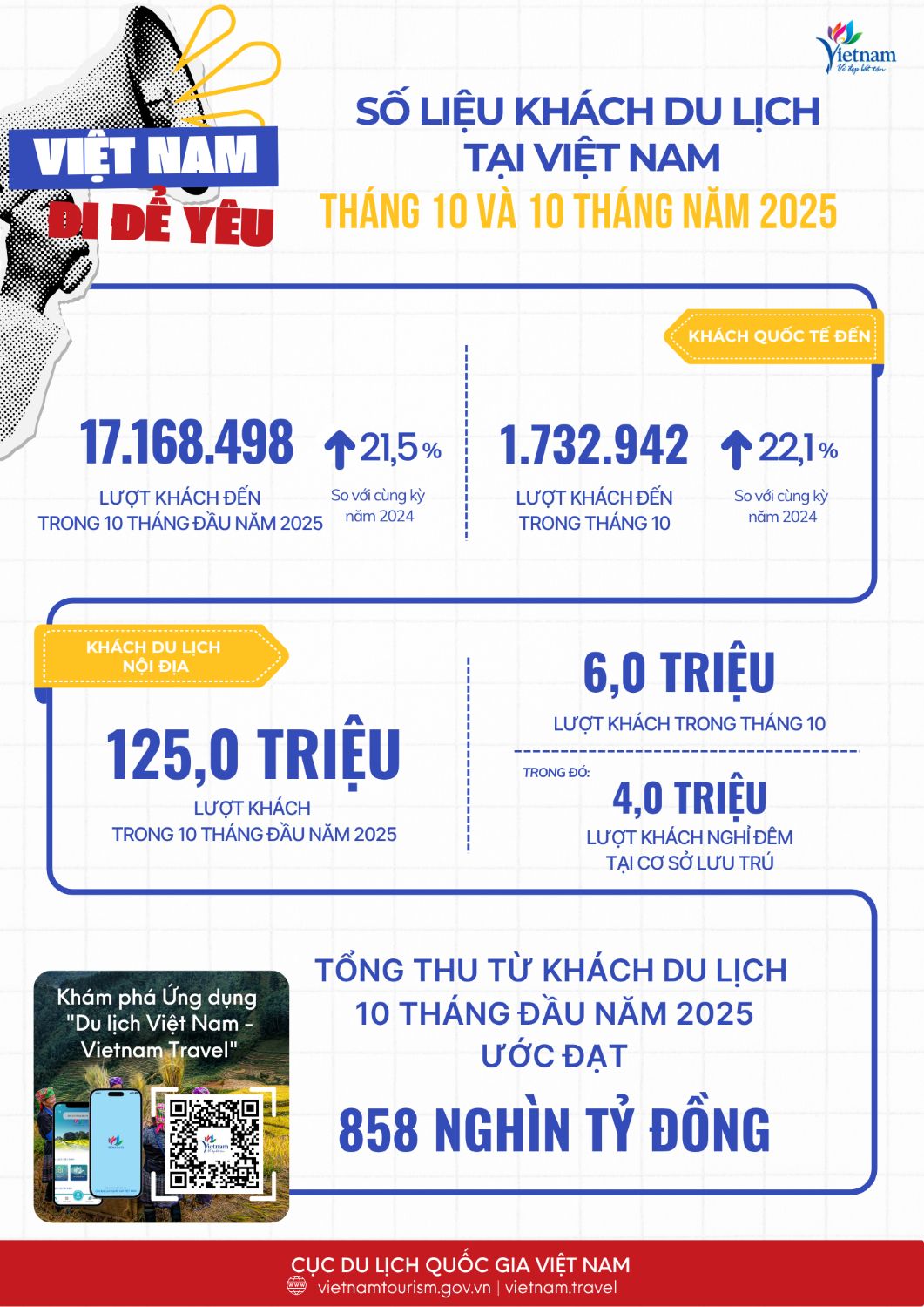 [Infographic] Tình hình khách du lịch tháng 10 và 10 tháng đầu năm 2025