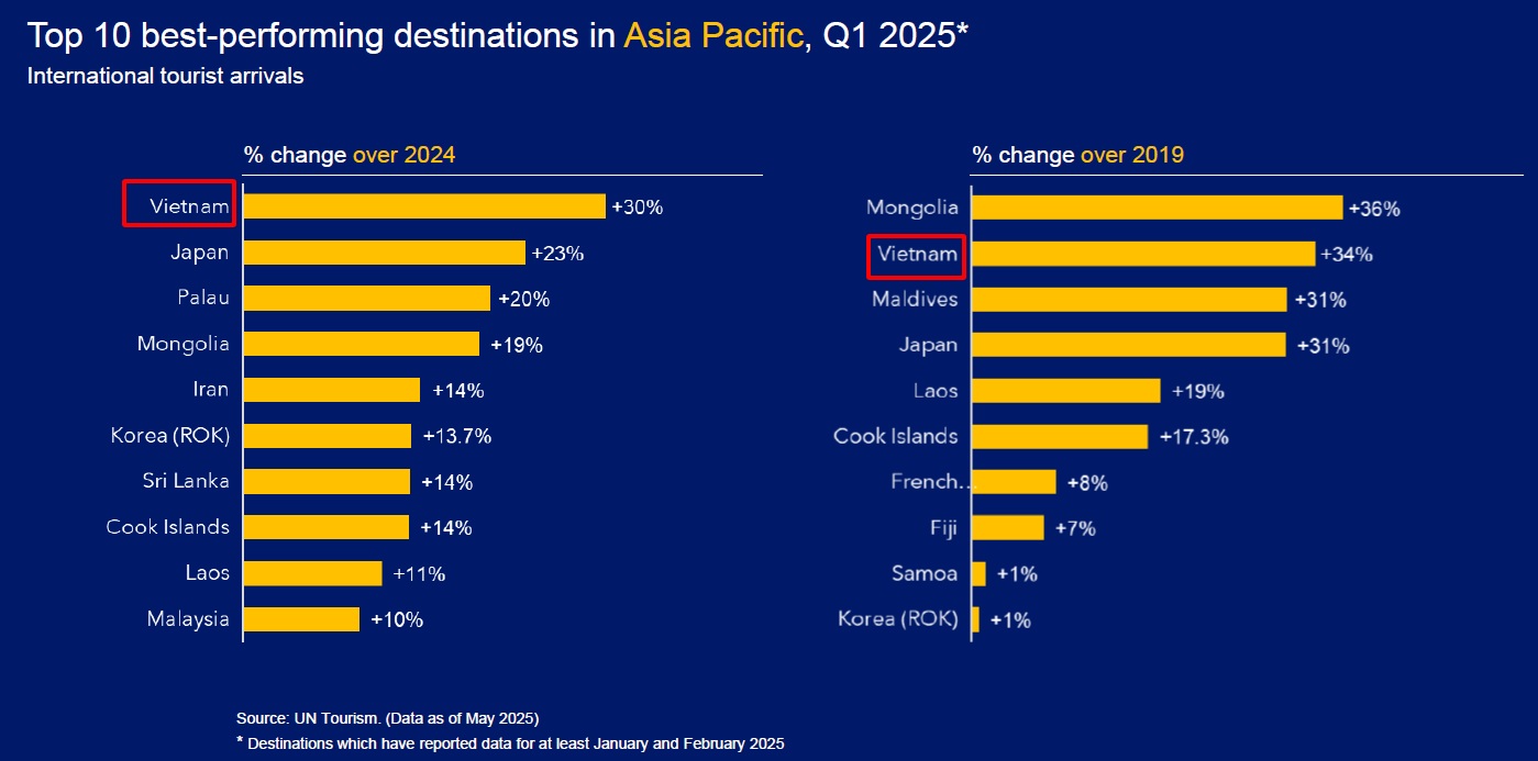 Quý I/2025: Du lịch Việt Nam tăng trưởng tốt nhất châu Á Thái Bình Dương