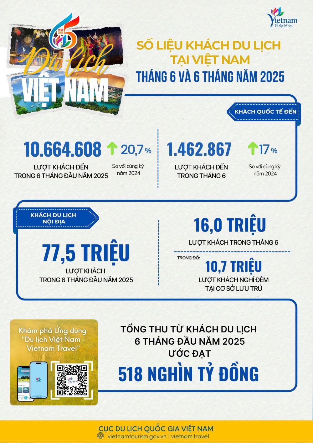 [Infographic] Tình hình khách du lịch tháng 6 và 6 tháng đầu năm 2025