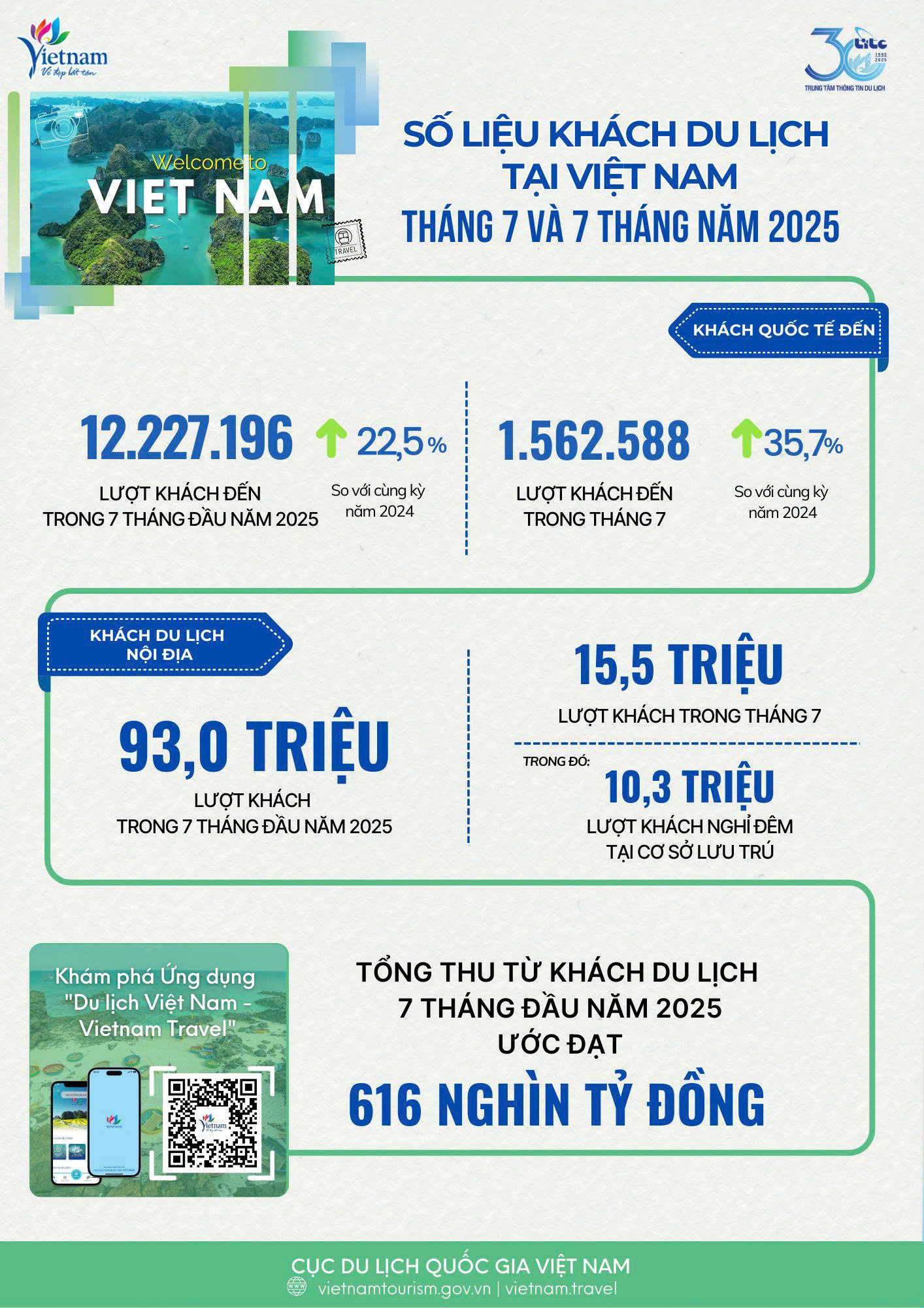 [Infographic] Tình hình khách du lịch tháng 7 và 7 tháng đầu năm 2025