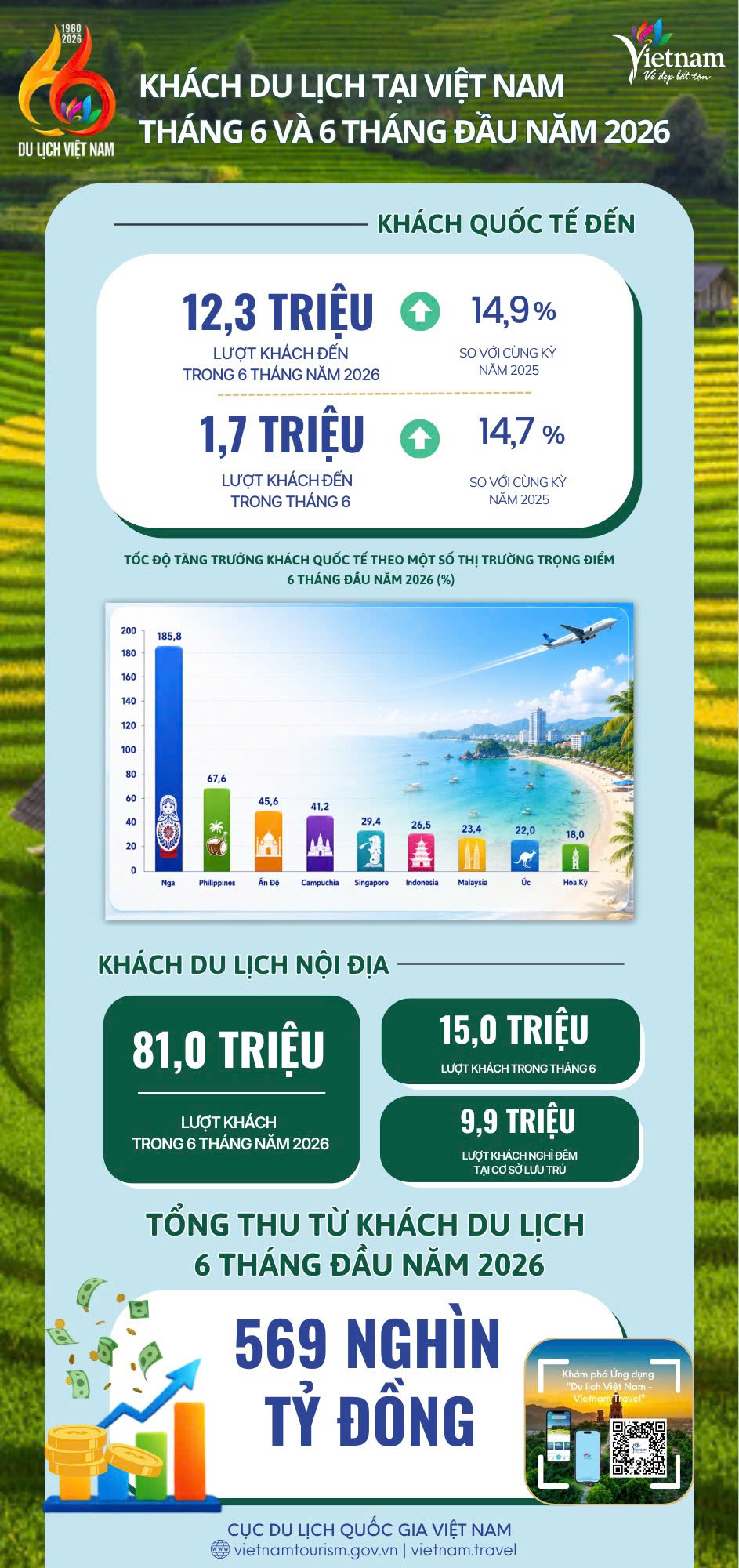 [Infographic] Tình hình khách du lịch 6 tháng đầu năm 2026