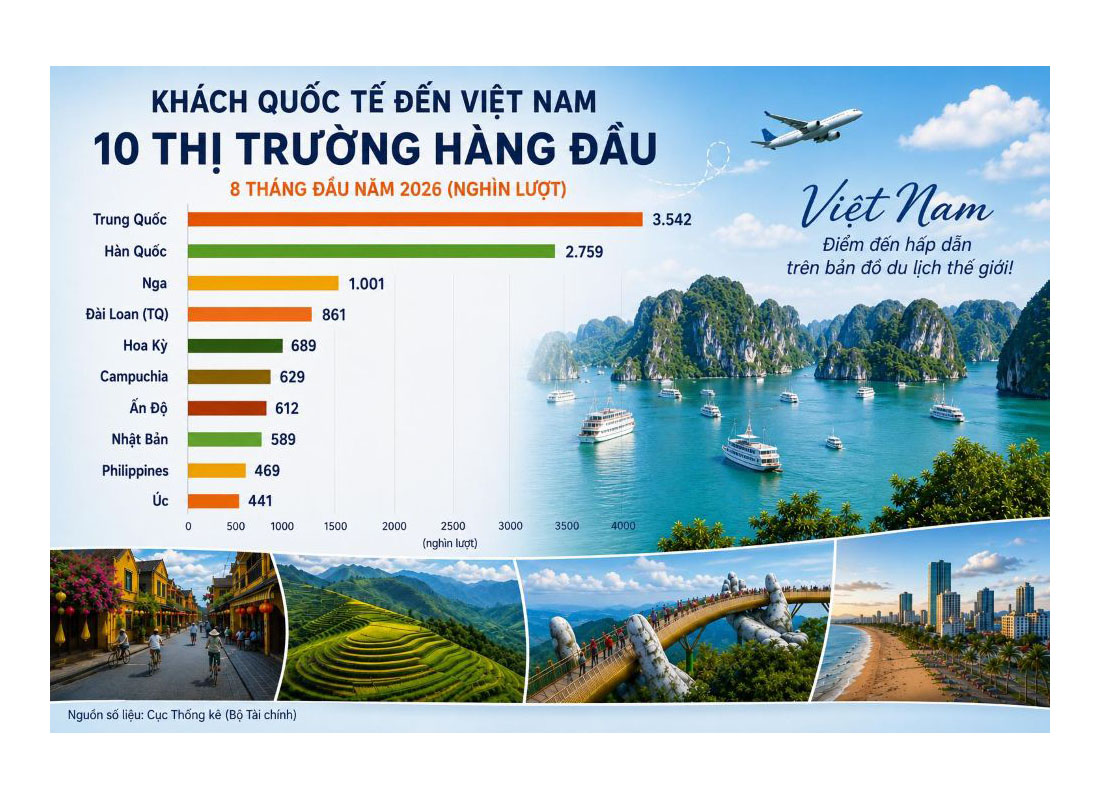 Khách quốc tế đến Việt Nam bứt tốc, đạt gần 16 triệu lượt trong 8 tháng